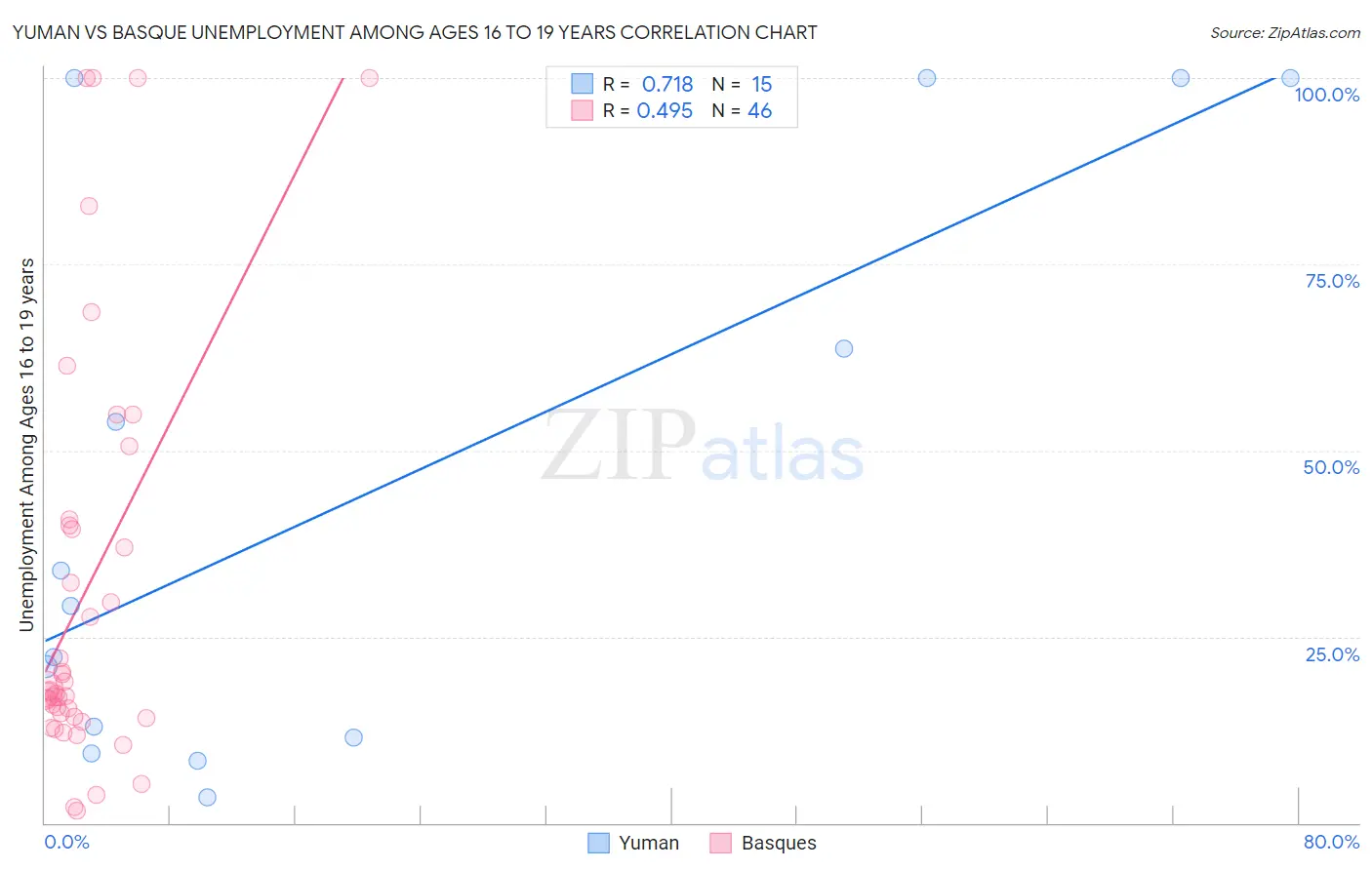 Yuman vs Basque Unemployment Among Ages 16 to 19 years