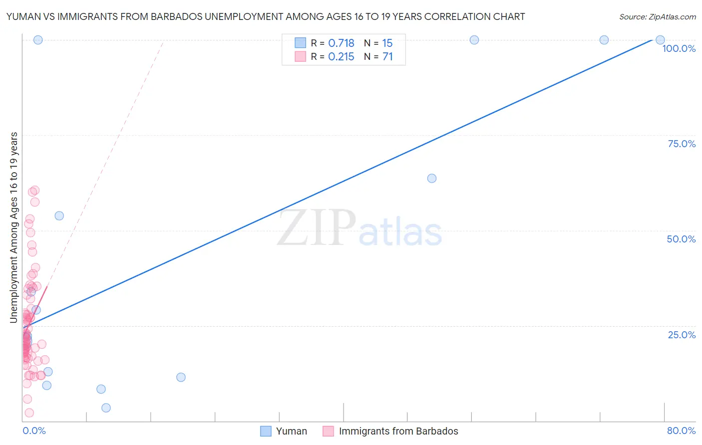 Yuman vs Immigrants from Barbados Unemployment Among Ages 16 to 19 years