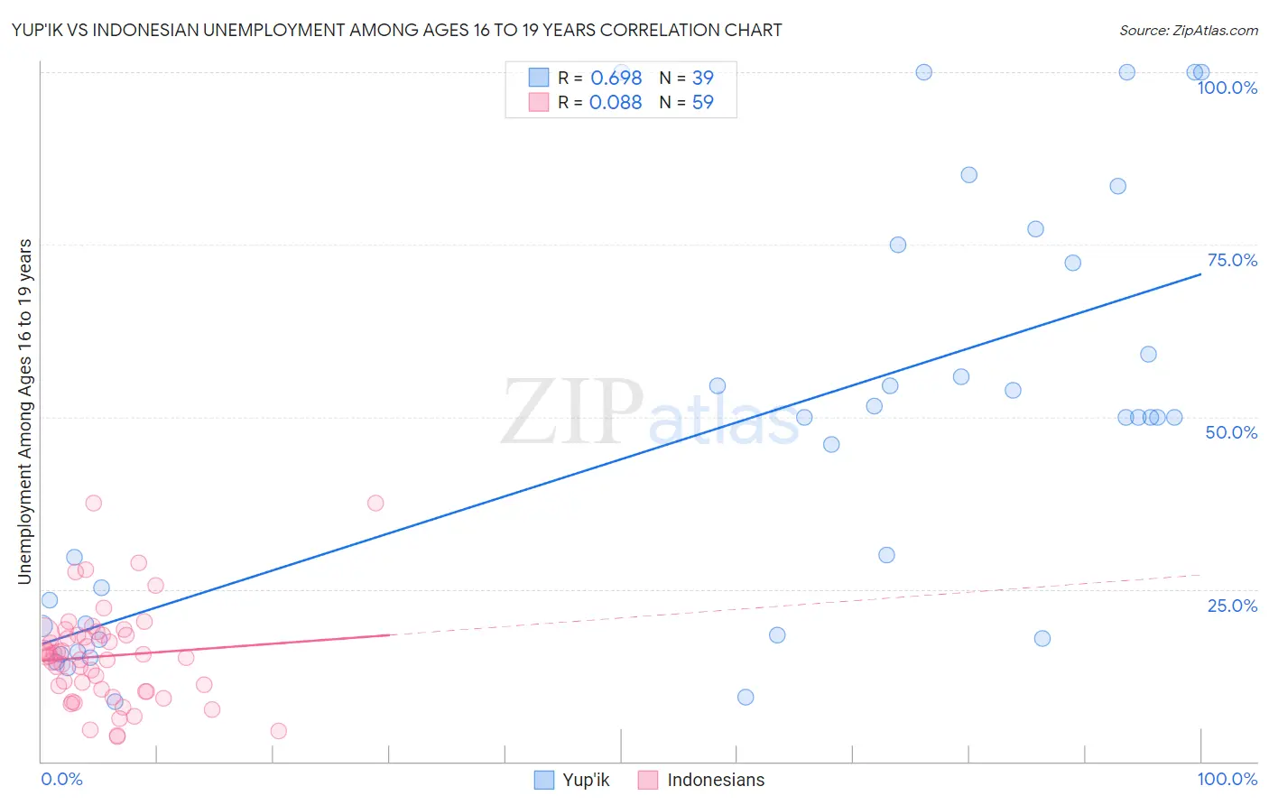 Yup'ik vs Indonesian Unemployment Among Ages 16 to 19 years