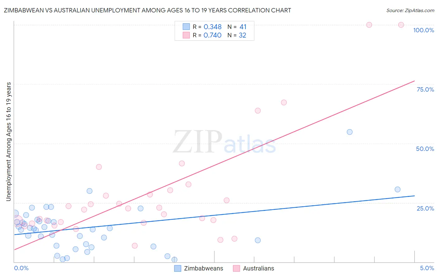 Zimbabwean vs Australian Unemployment Among Ages 16 to 19 years