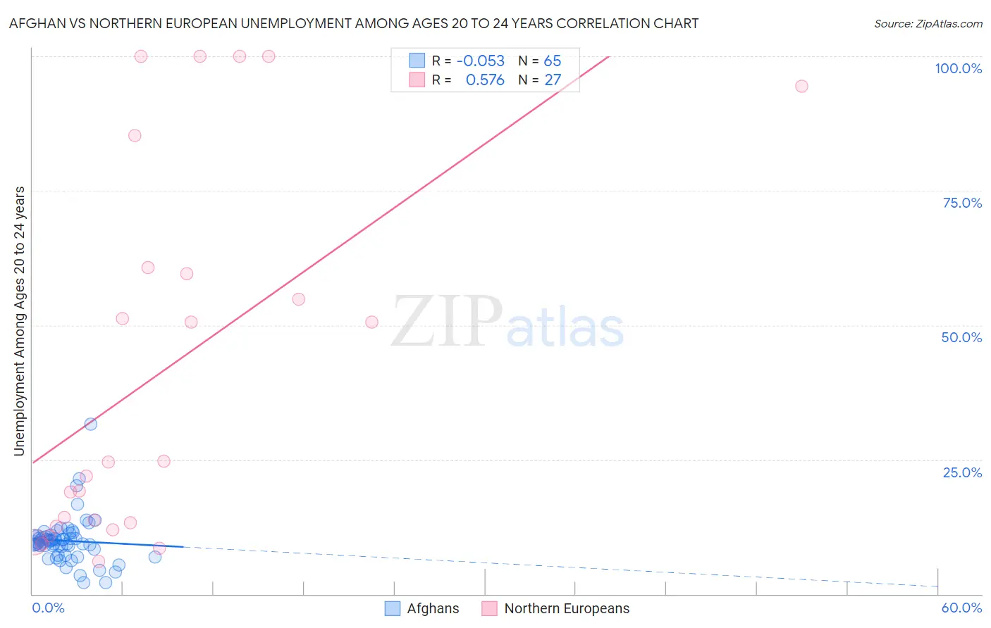 Afghan vs Northern European Unemployment Among Ages 20 to 24 years