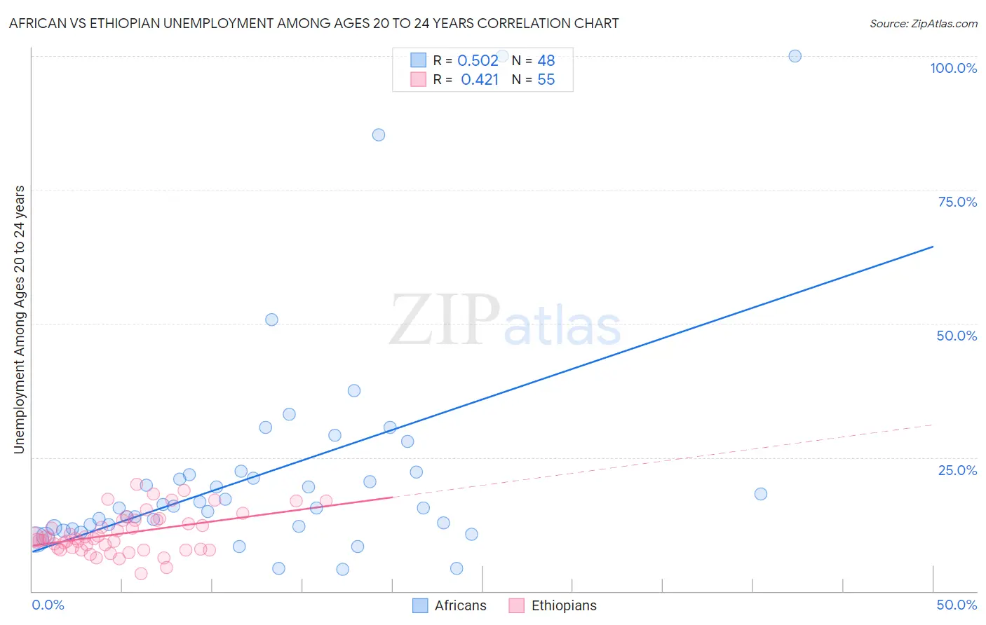 African vs Ethiopian Unemployment Among Ages 20 to 24 years