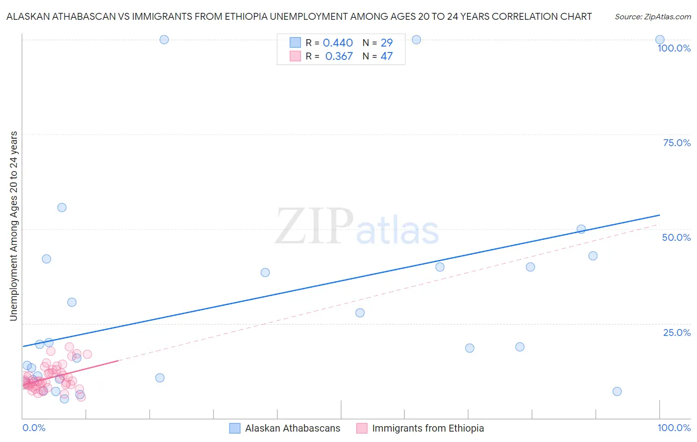 Alaskan Athabascan vs Immigrants from Ethiopia Unemployment Among Ages 20 to 24 years