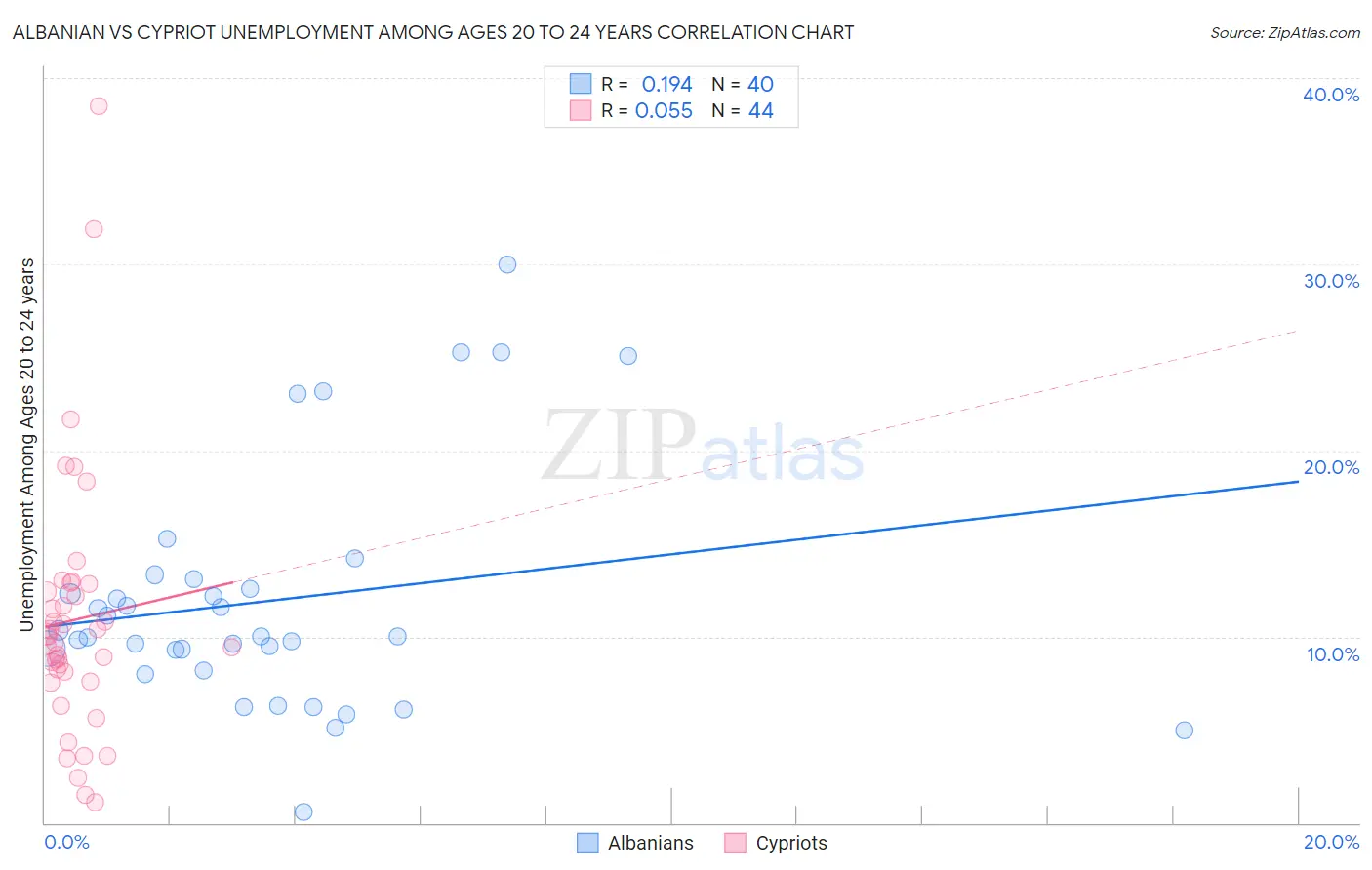 Albanian vs Cypriot Unemployment Among Ages 20 to 24 years