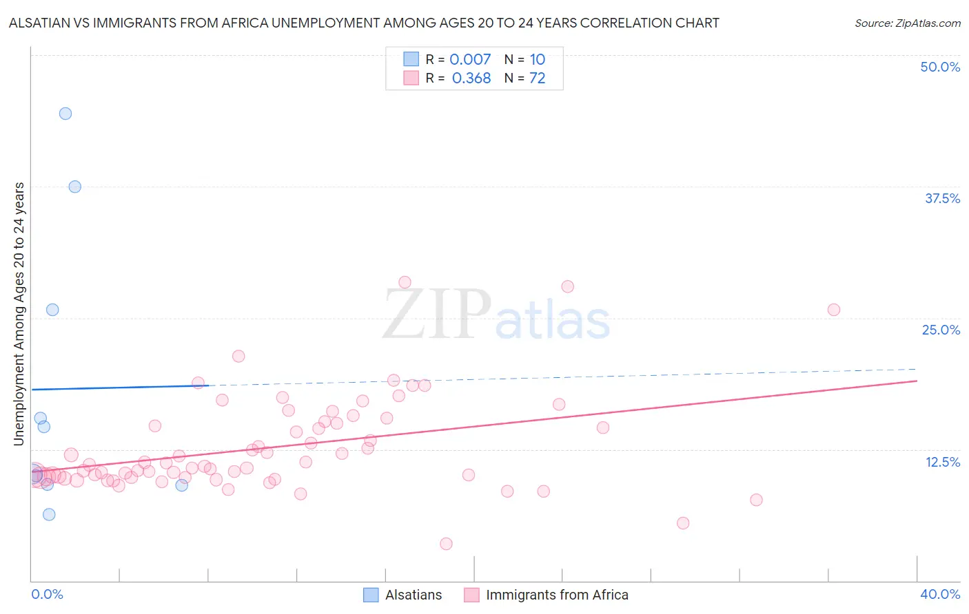 Alsatian vs Immigrants from Africa Unemployment Among Ages 20 to 24 years