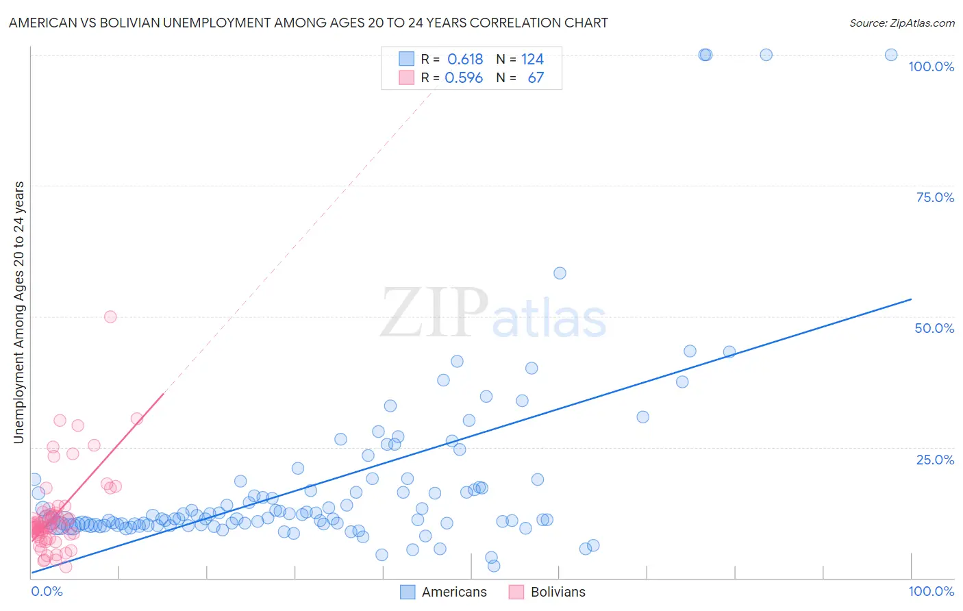 American vs Bolivian Unemployment Among Ages 20 to 24 years