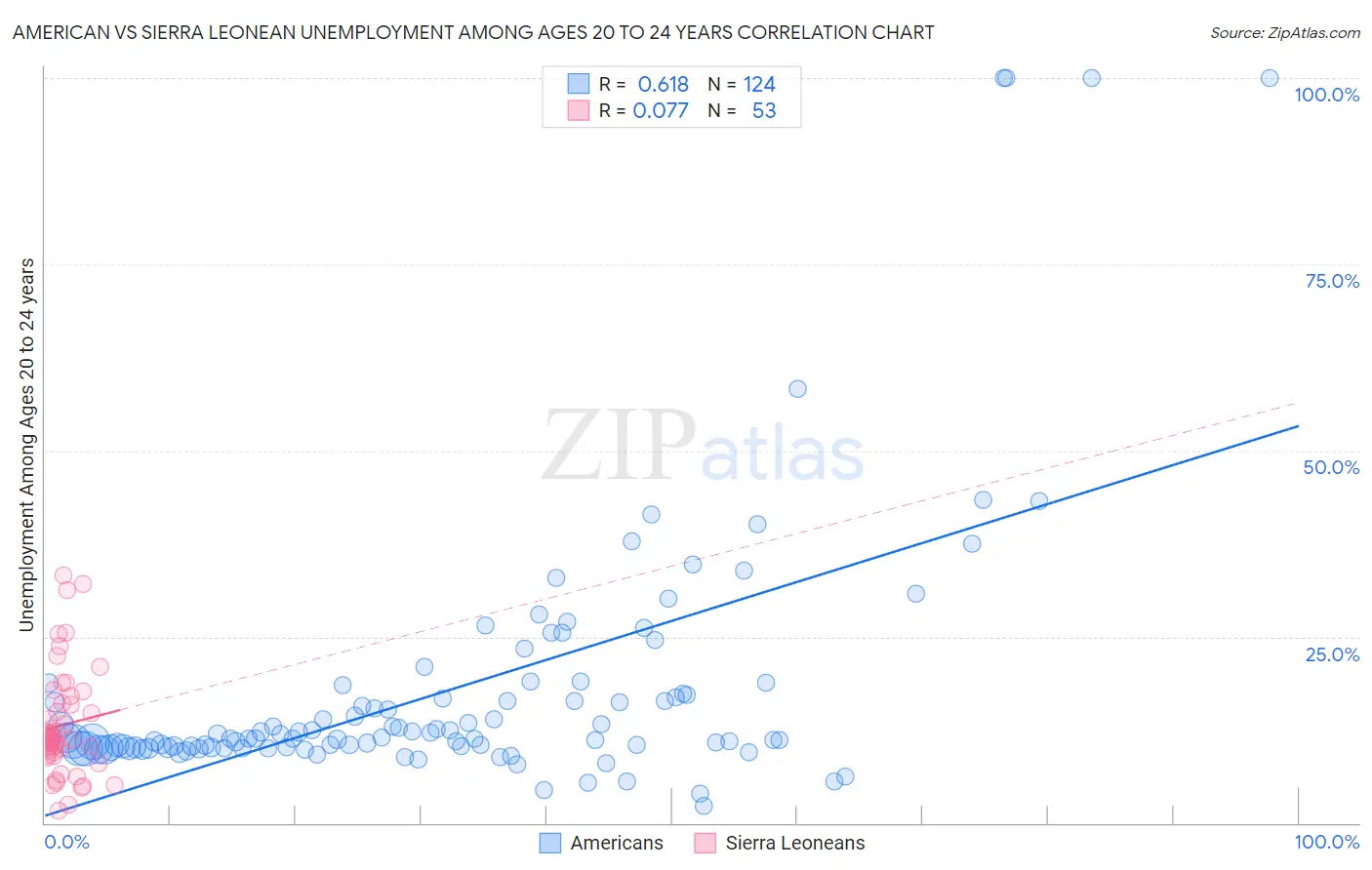 American vs Sierra Leonean Unemployment Among Ages 20 to 24 years