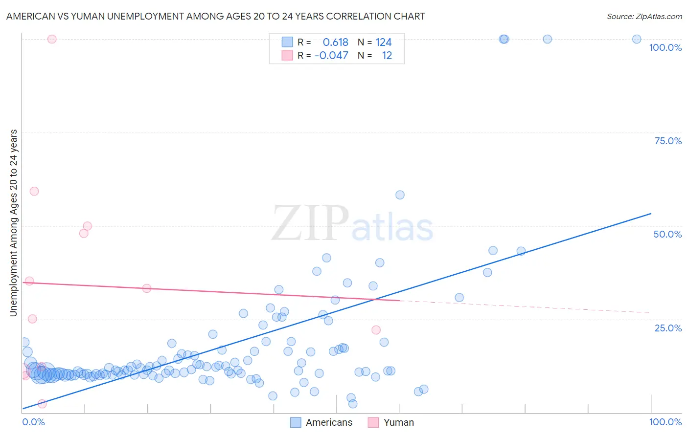 American vs Yuman Unemployment Among Ages 20 to 24 years