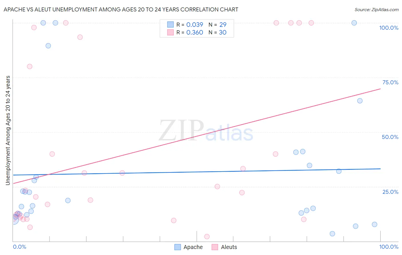 Apache vs Aleut Unemployment Among Ages 20 to 24 years