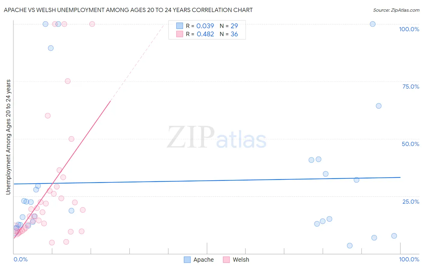 Apache vs Welsh Unemployment Among Ages 20 to 24 years