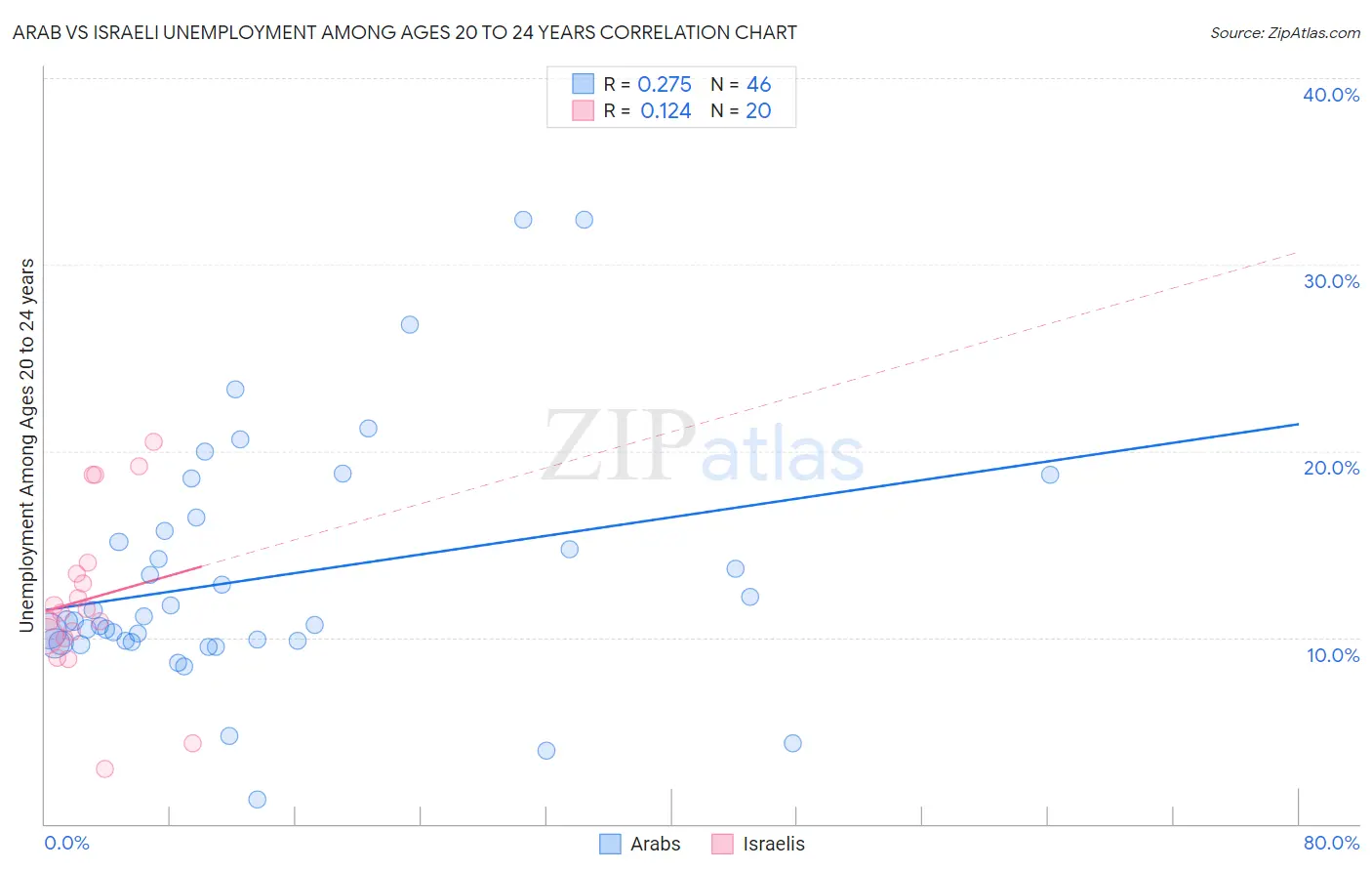 Arab vs Israeli Unemployment Among Ages 20 to 24 years