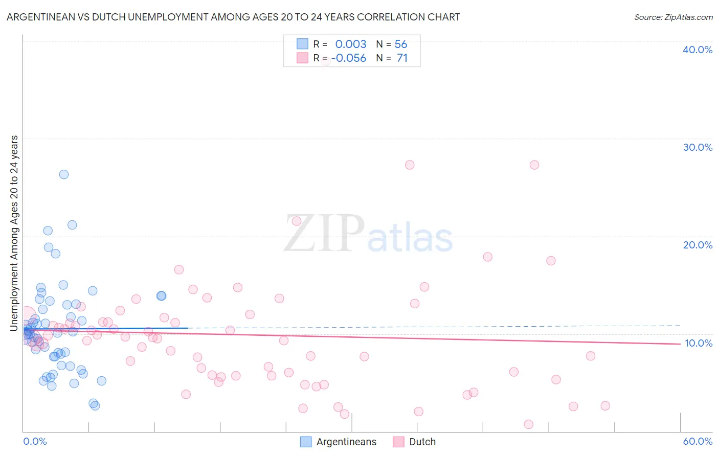 Argentinean vs Dutch Unemployment Among Ages 20 to 24 years