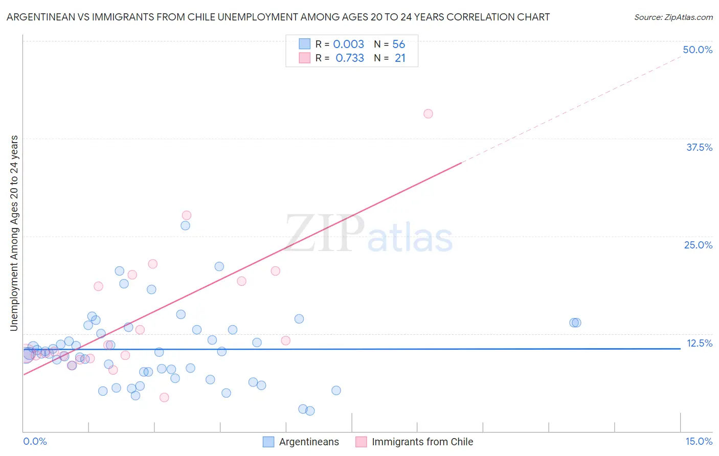 Argentinean vs Immigrants from Chile Unemployment Among Ages 20 to 24 years