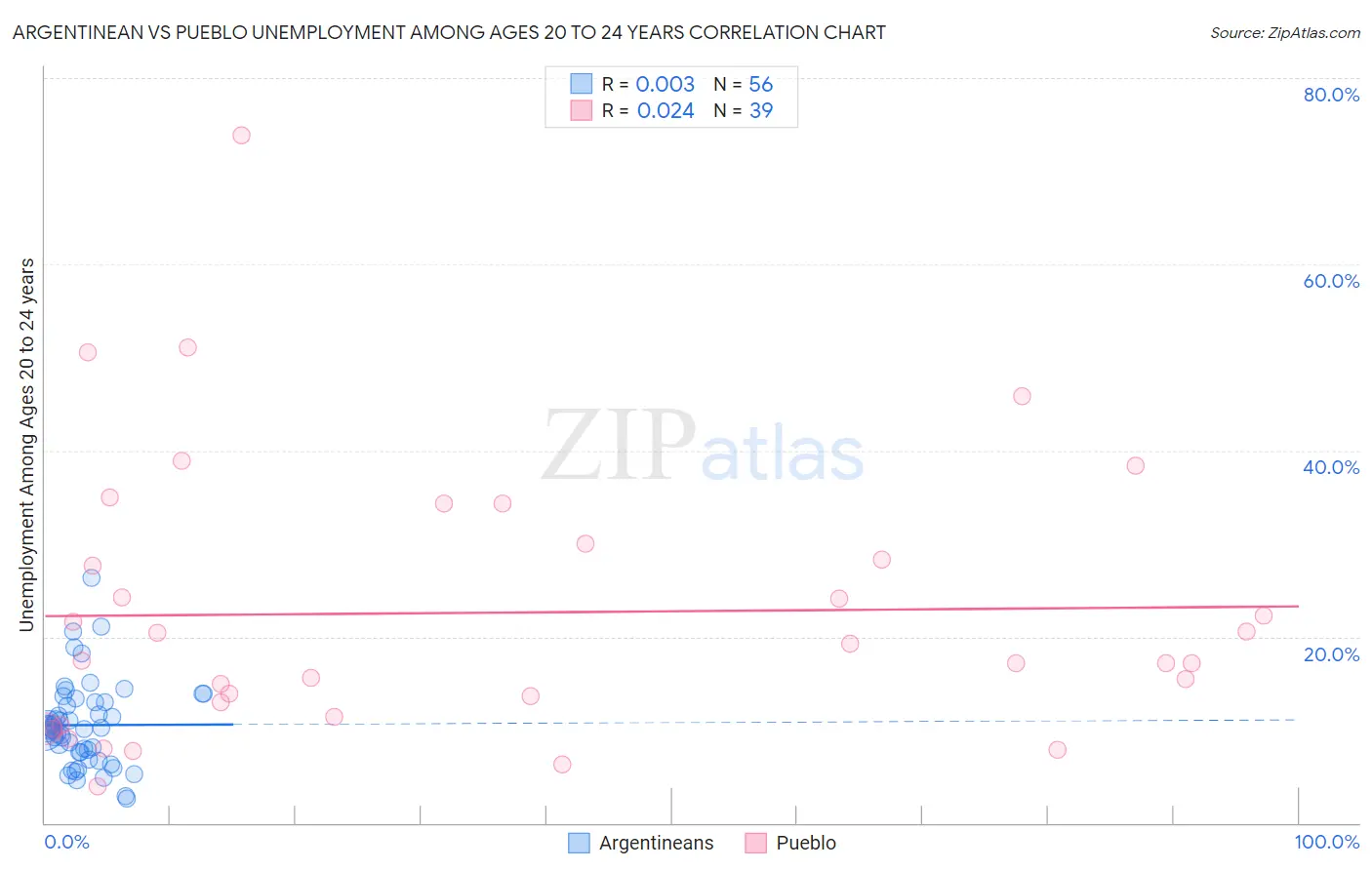 Argentinean vs Pueblo Unemployment Among Ages 20 to 24 years