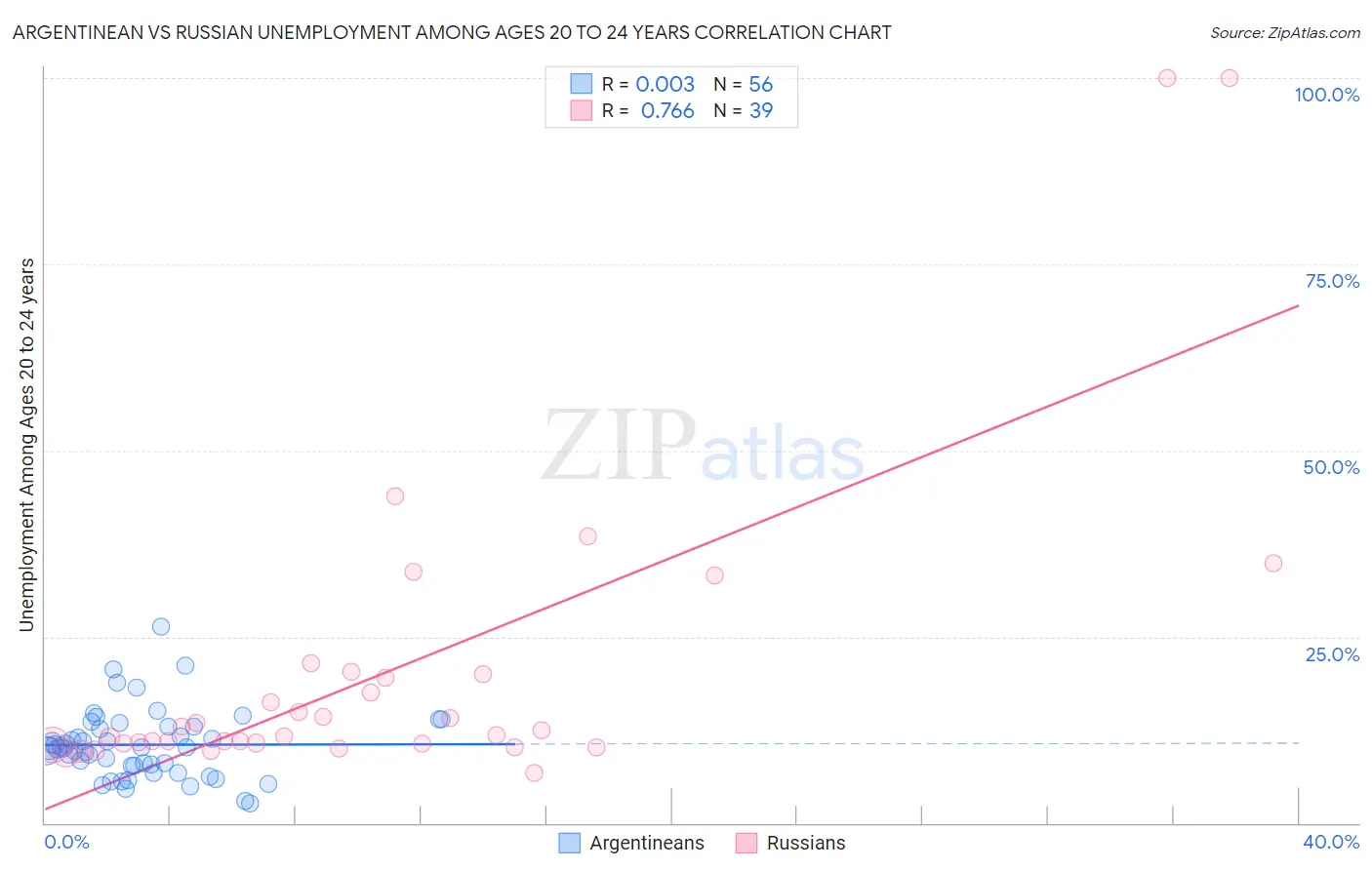 Argentinean vs Russian Unemployment Among Ages 20 to 24 years