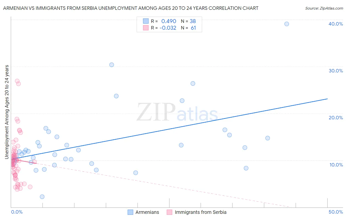 Armenian vs Immigrants from Serbia Unemployment Among Ages 20 to 24 years