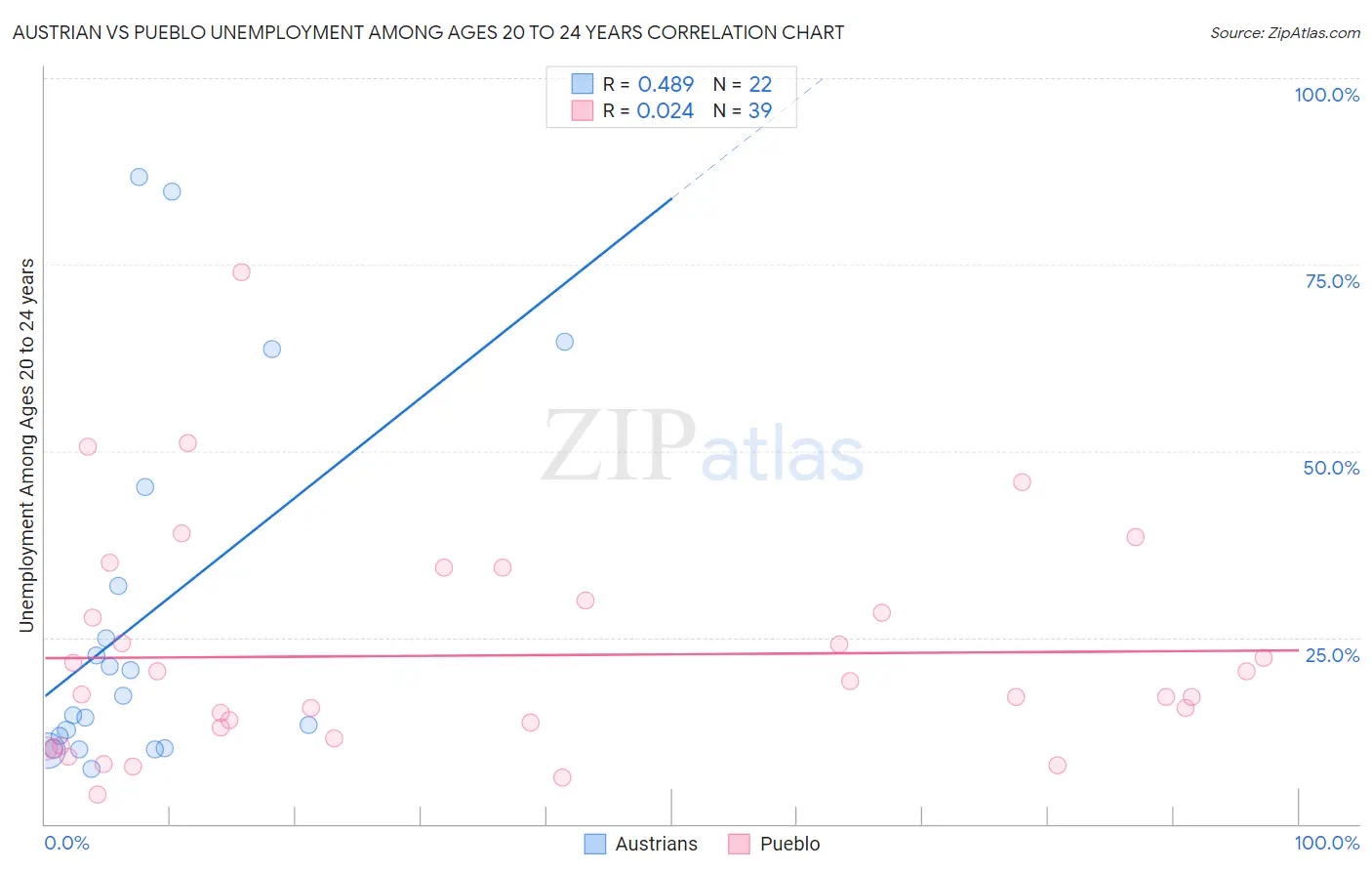 Austrian vs Pueblo Unemployment Among Ages 20 to 24 years