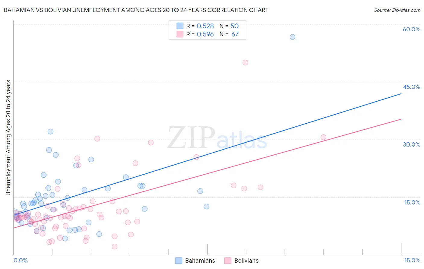 Bahamian vs Bolivian Unemployment Among Ages 20 to 24 years