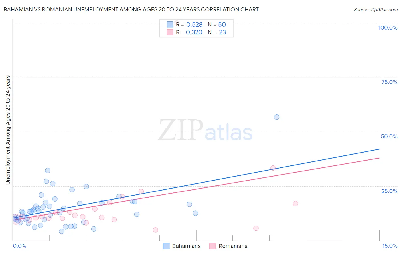 Bahamian vs Romanian Unemployment Among Ages 20 to 24 years