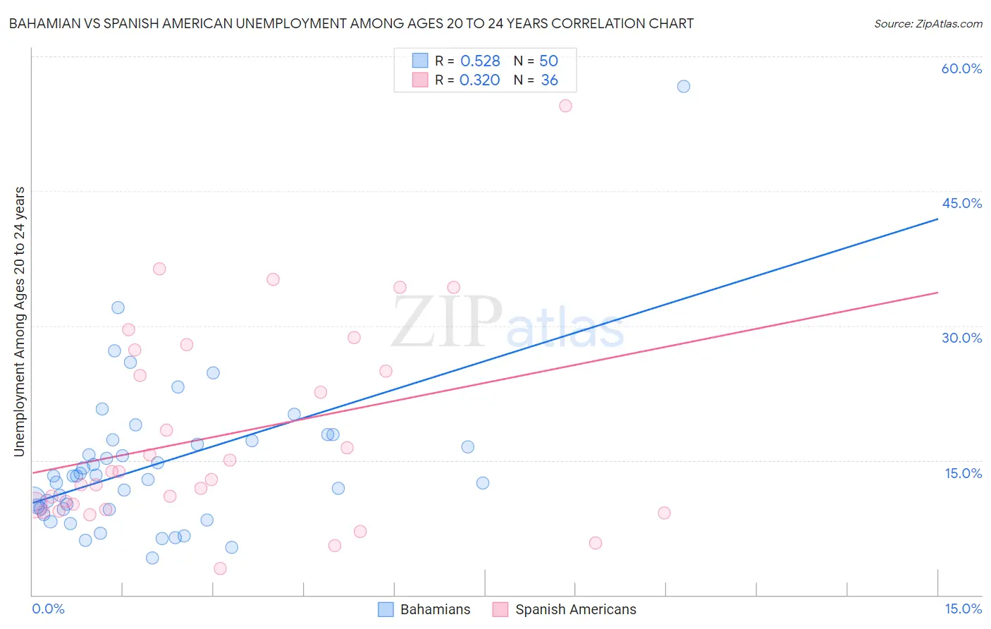 Bahamian vs Spanish American Unemployment Among Ages 20 to 24 years