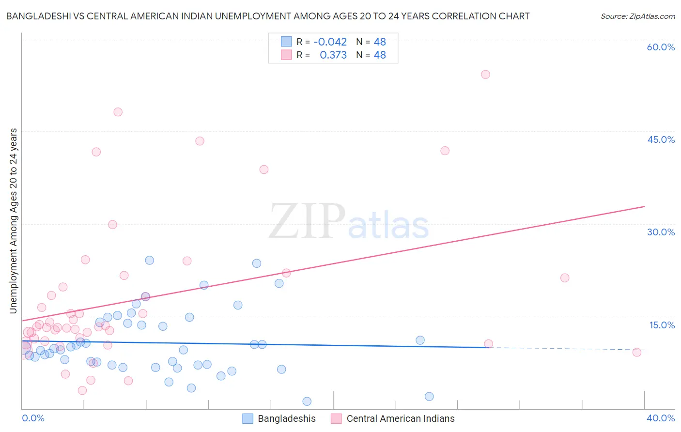 Bangladeshi vs Central American Indian Unemployment Among Ages 20 to 24 years