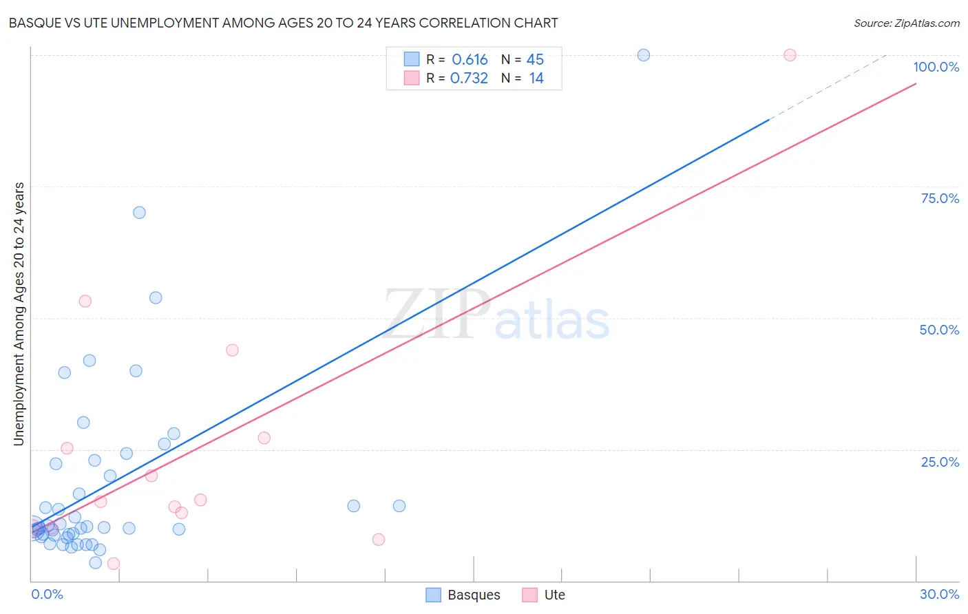 Basque vs Ute Unemployment Among Ages 20 to 24 years