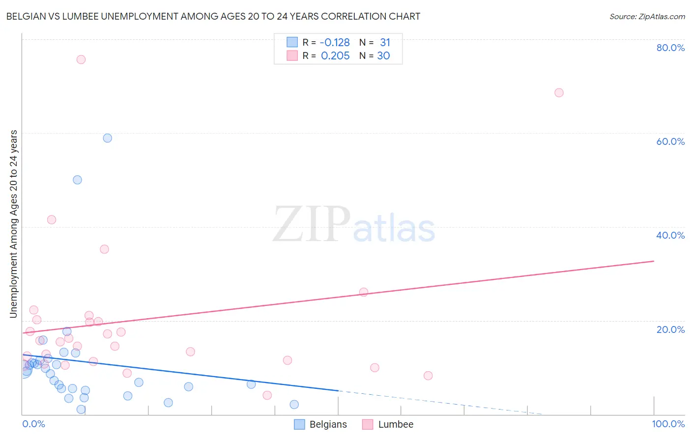 Belgian vs Lumbee Unemployment Among Ages 20 to 24 years