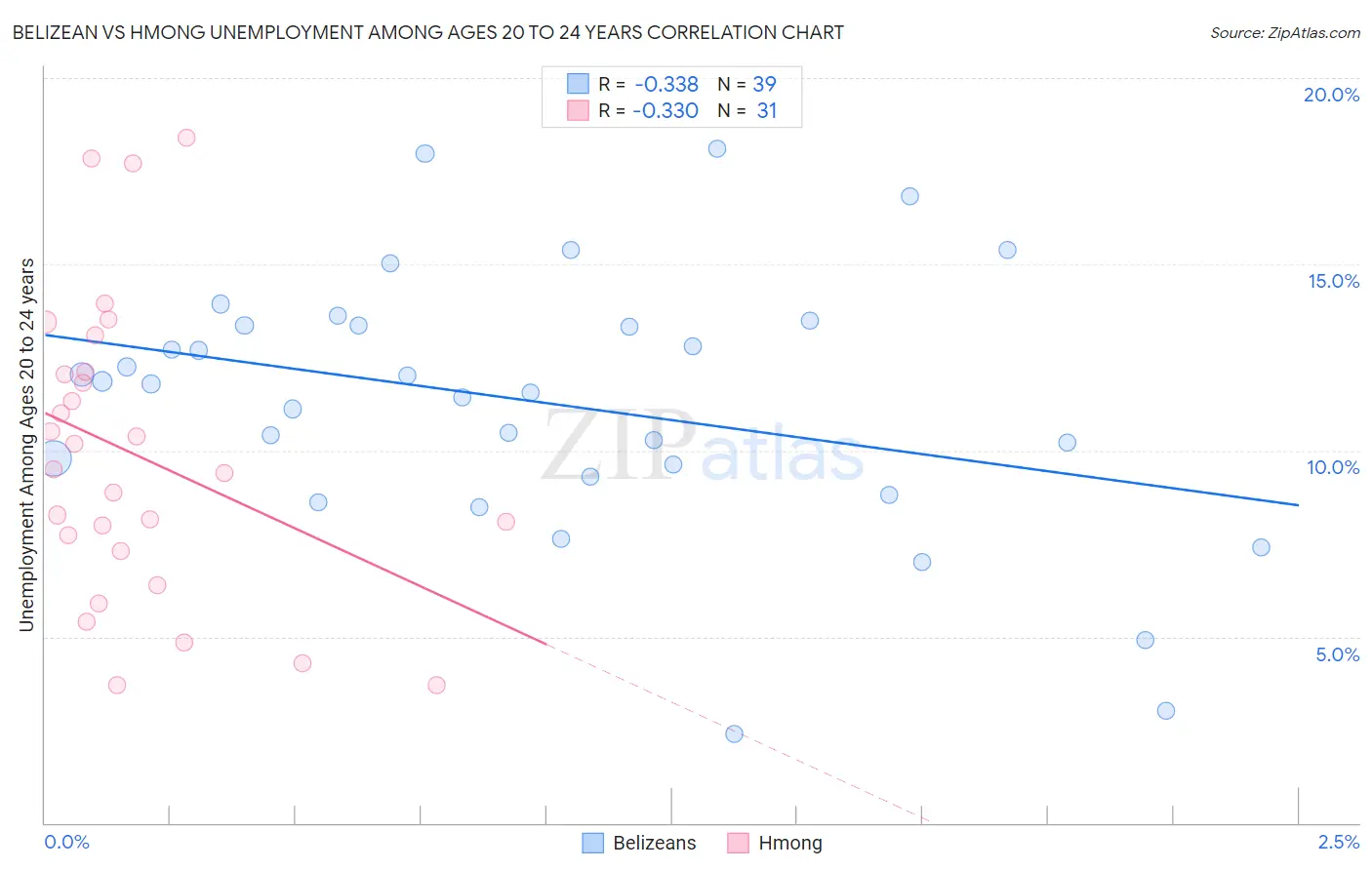 Belizean vs Hmong Unemployment Among Ages 20 to 24 years