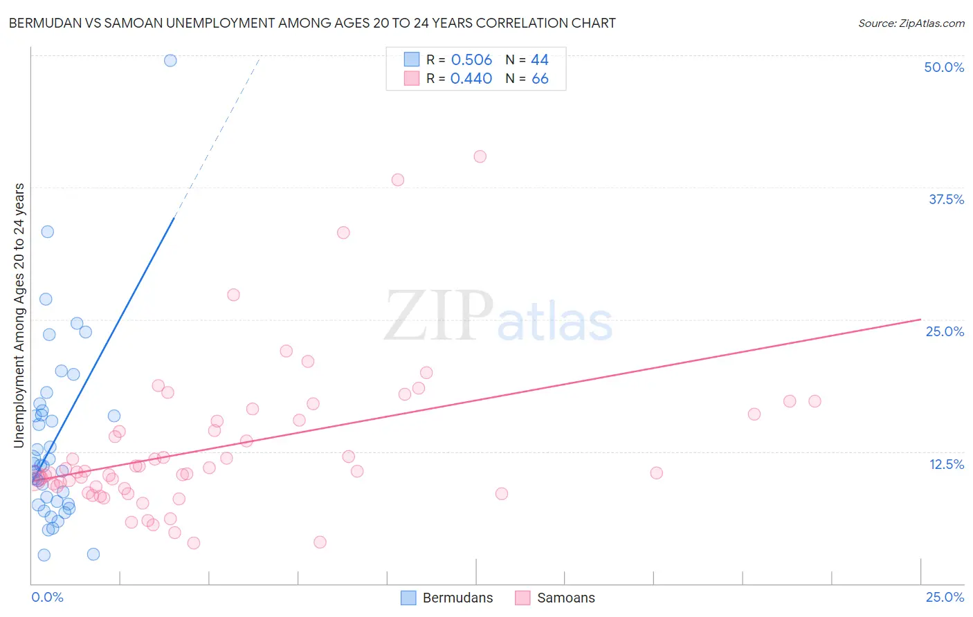 Bermudan vs Samoan Unemployment Among Ages 20 to 24 years