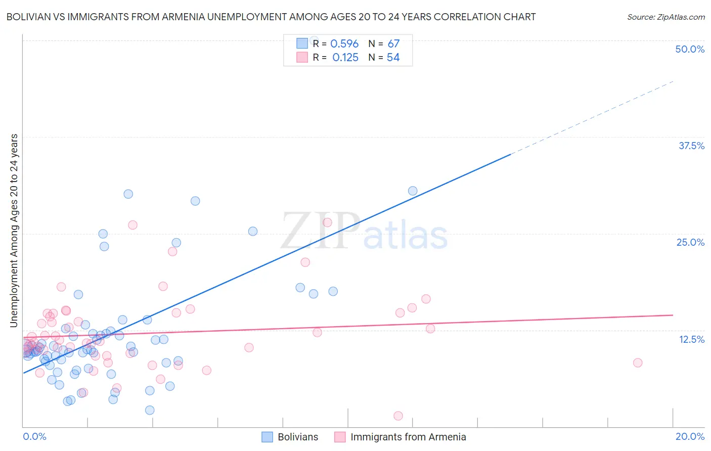 Bolivian vs Immigrants from Armenia Unemployment Among Ages 20 to 24 years