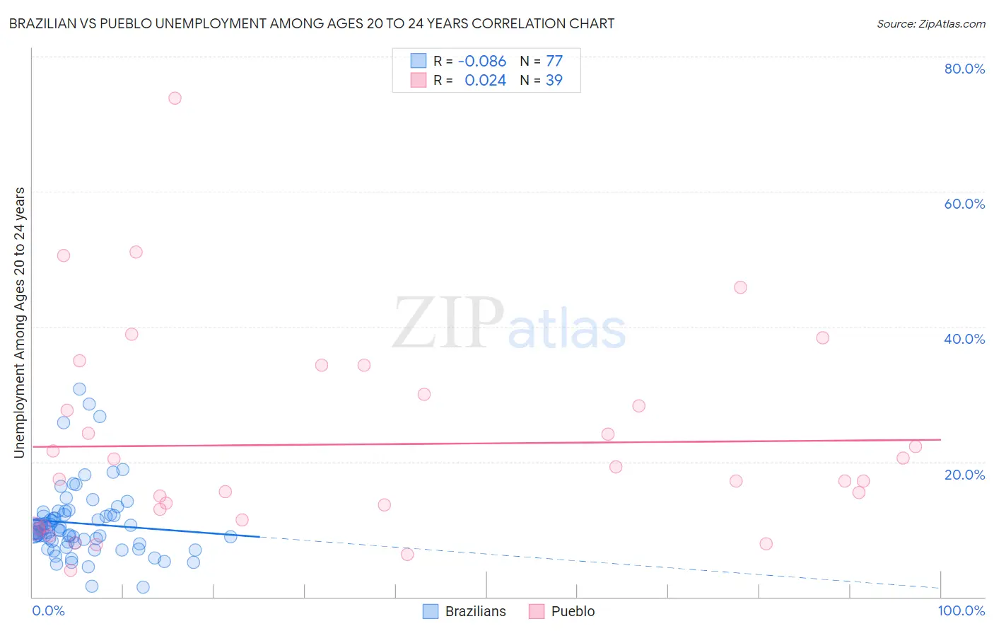 Brazilian vs Pueblo Unemployment Among Ages 20 to 24 years