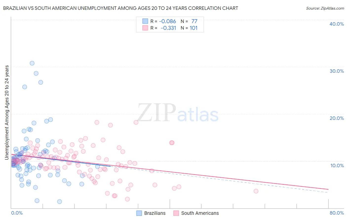 Brazilian vs South American Unemployment Among Ages 20 to 24 years