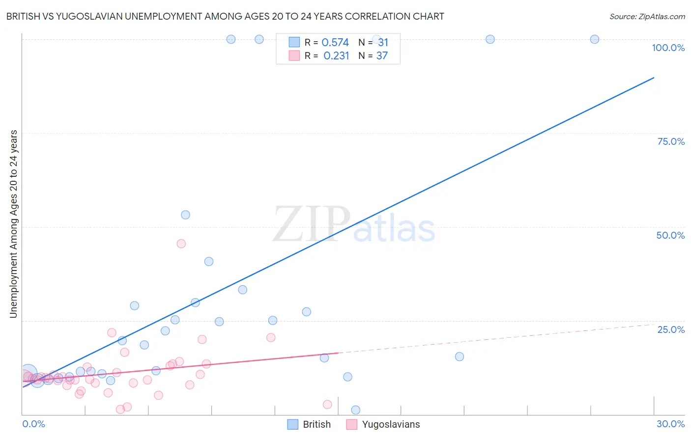 British vs Yugoslavian Unemployment Among Ages 20 to 24 years