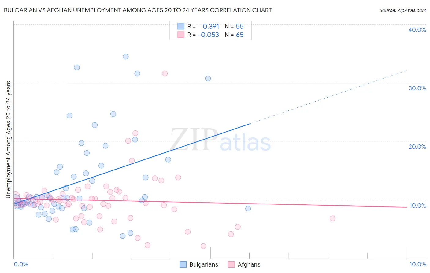 Bulgarian vs Afghan Unemployment Among Ages 20 to 24 years