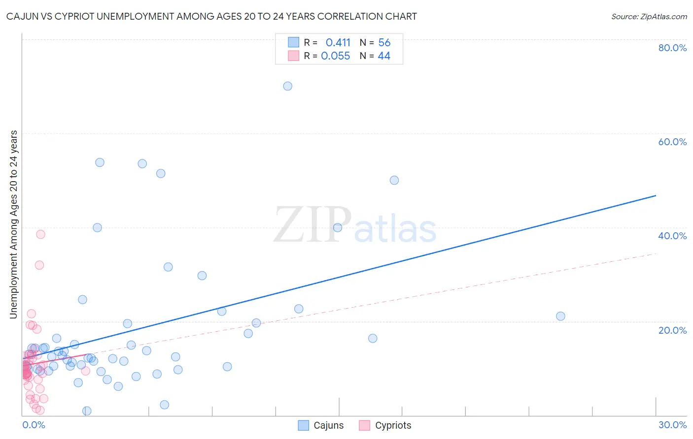 Cajun vs Cypriot Unemployment Among Ages 20 to 24 years