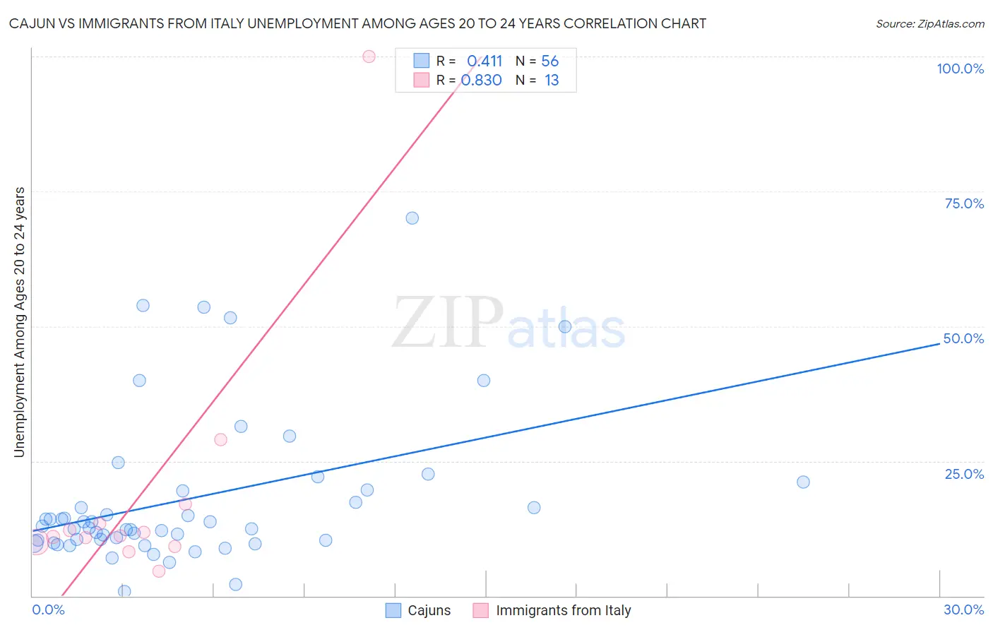 Cajun vs Immigrants from Italy Unemployment Among Ages 20 to 24 years