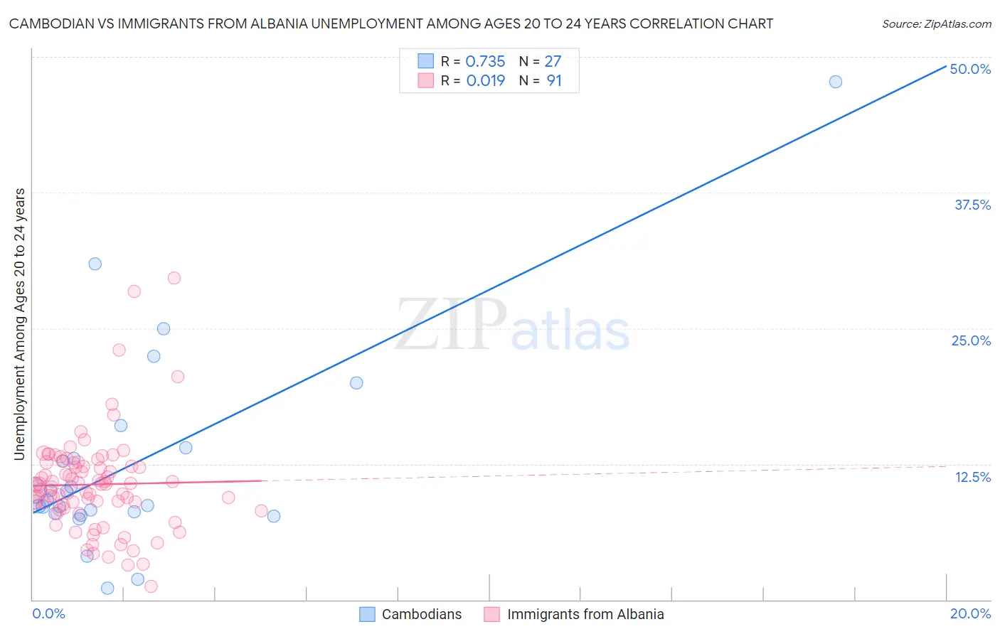 Cambodian vs Immigrants from Albania Unemployment Among Ages 20 to 24 years