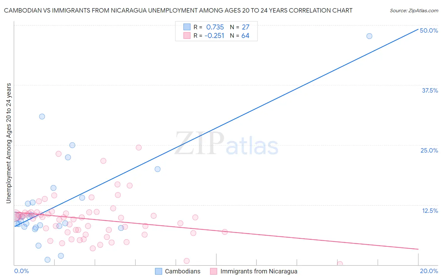 Cambodian vs Immigrants from Nicaragua Unemployment Among Ages 20 to 24 years