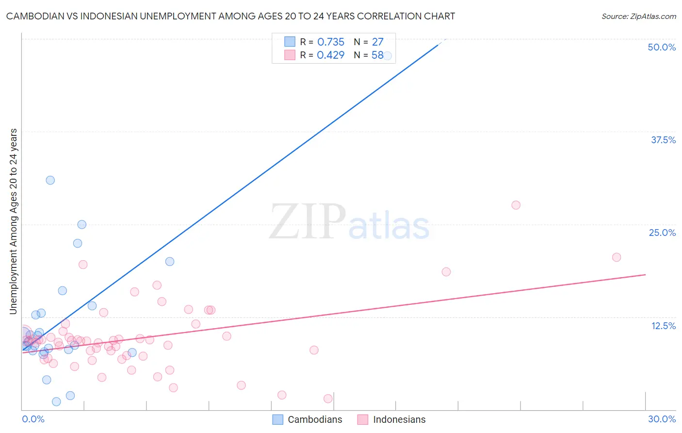 Cambodian vs Indonesian Unemployment Among Ages 20 to 24 years