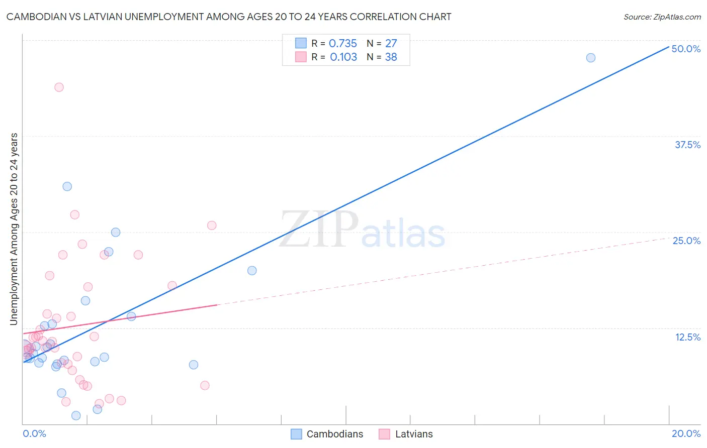 Cambodian vs Latvian Unemployment Among Ages 20 to 24 years