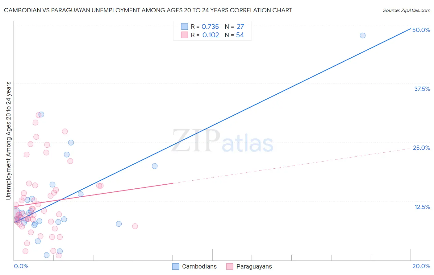 Cambodian vs Paraguayan Unemployment Among Ages 20 to 24 years