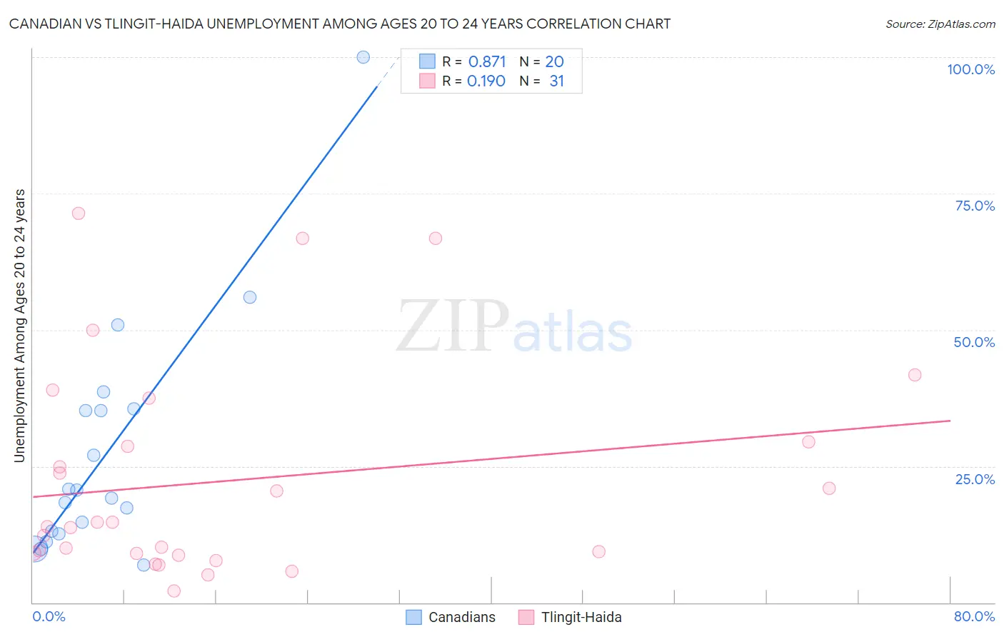 Canadian vs Tlingit-Haida Unemployment Among Ages 20 to 24 years