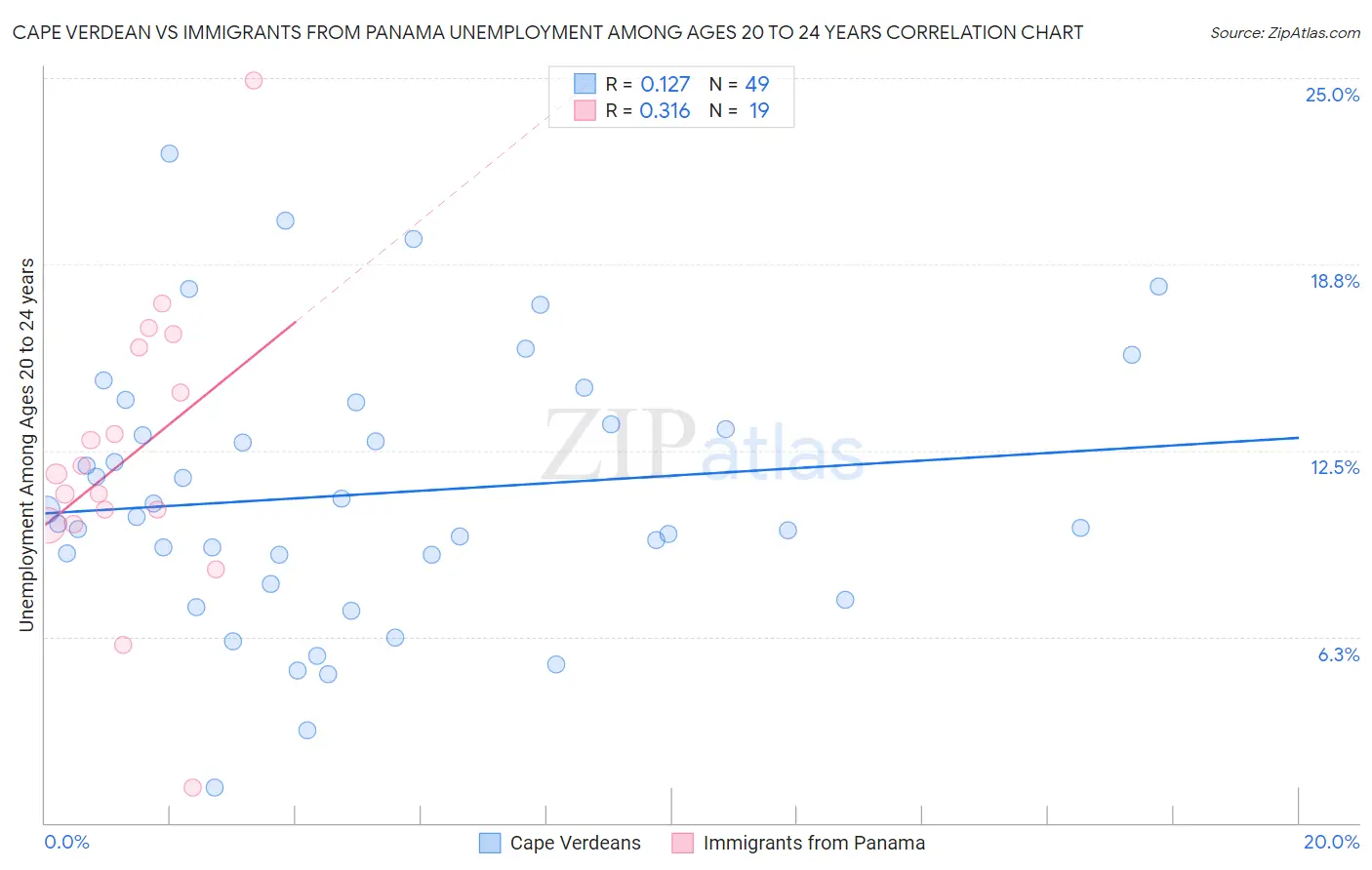 Cape Verdean vs Immigrants from Panama Unemployment Among Ages 20 to 24 years