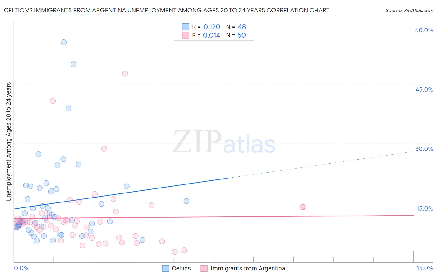 Celtic vs Immigrants from Argentina Unemployment Among Ages 20 to 24 years