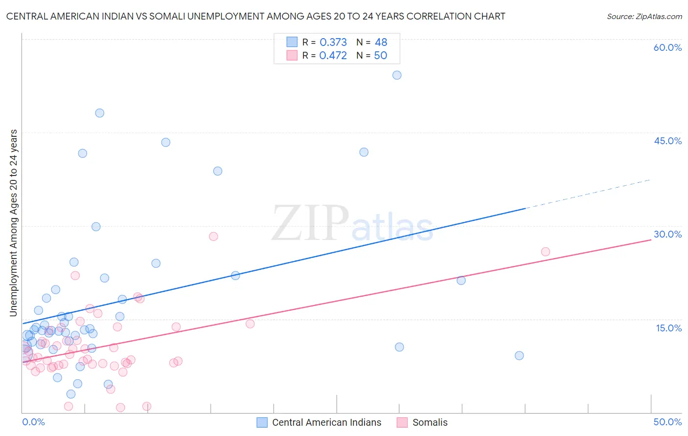 Central American Indian vs Somali Unemployment Among Ages 20 to 24 years