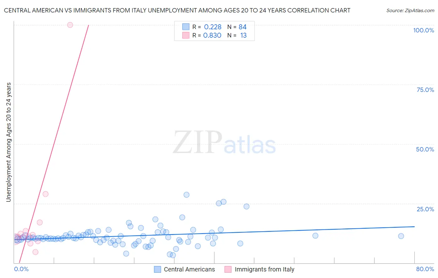 Central American vs Immigrants from Italy Unemployment Among Ages 20 to 24 years