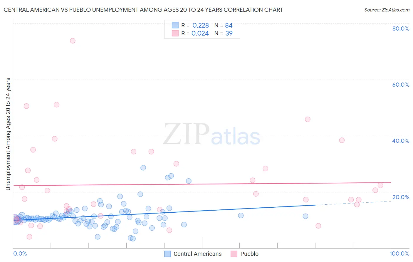 Central American vs Pueblo Unemployment Among Ages 20 to 24 years