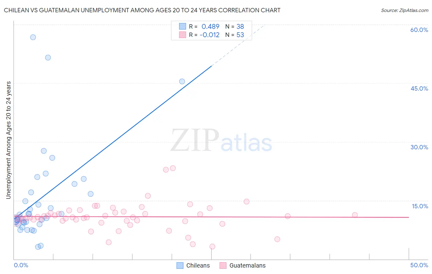 Chilean vs Guatemalan Unemployment Among Ages 20 to 24 years