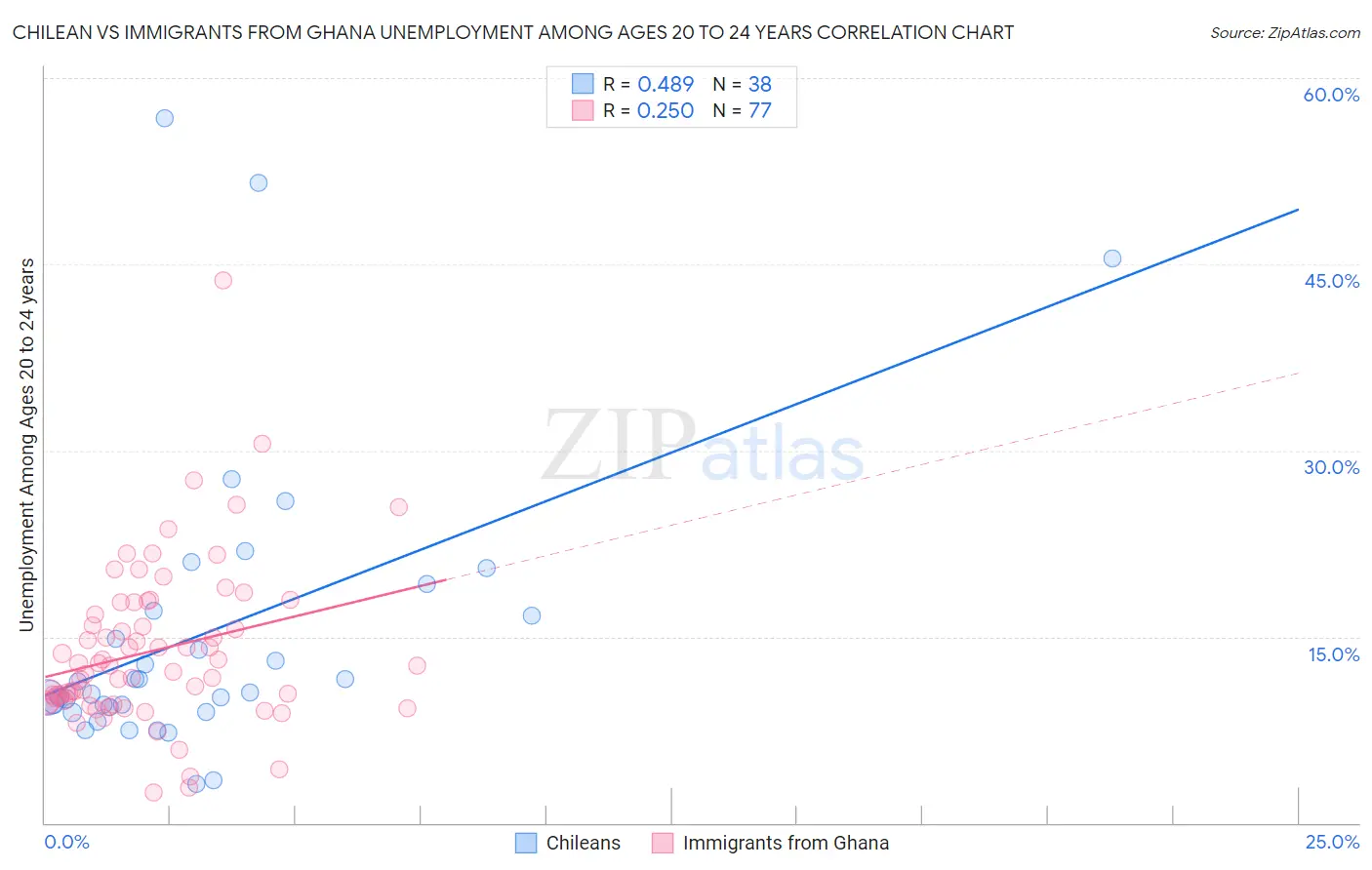 Chilean vs Immigrants from Ghana Unemployment Among Ages 20 to 24 years