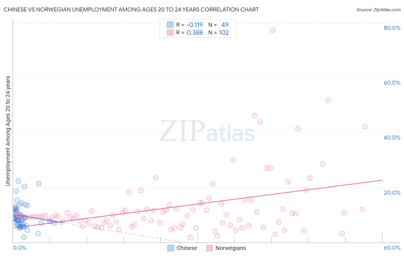 Chinese vs Norwegian Unemployment Among Ages 20 to 24 years